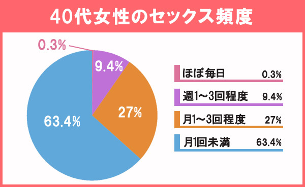 40代女性のセックス頻度