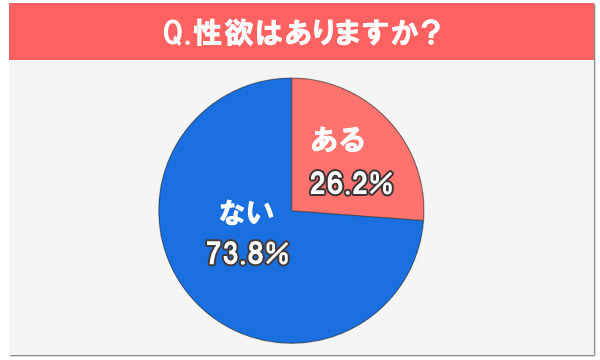 性欲はありますか？
