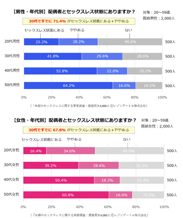 配偶者とセックスレス状態にありますか？