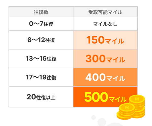 YYCで女性がもらえるマイル