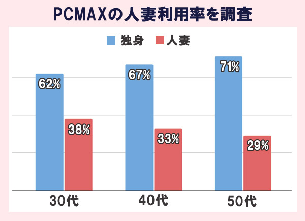 PCMAXの人妻利用率を調査